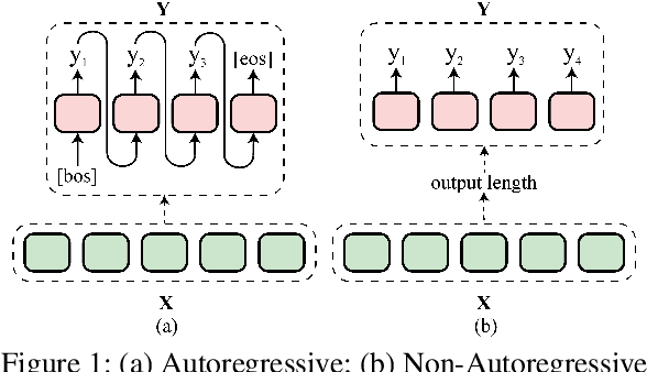 Figure 1 for Non-Autoregressive Text Generation with Pre-trained Language Models