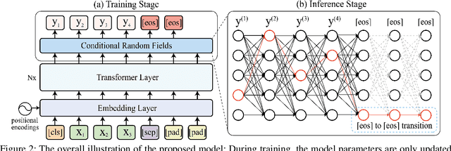Figure 3 for Non-Autoregressive Text Generation with Pre-trained Language Models