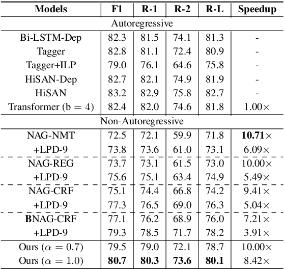 Figure 4 for Non-Autoregressive Text Generation with Pre-trained Language Models