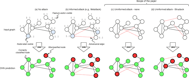 Figure 1 for Structack: Structure-based Adversarial Attacks on Graph Neural Networks