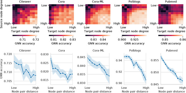 Figure 3 for Structack: Structure-based Adversarial Attacks on Graph Neural Networks