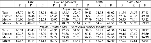 Figure 4 for TDMSci: A Specialized Corpus for Scientific Literature Entity Tagging of Tasks Datasets and Metrics