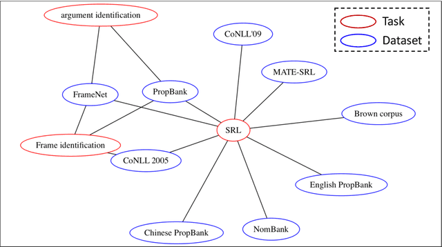 Figure 2 for TDMSci: A Specialized Corpus for Scientific Literature Entity Tagging of Tasks Datasets and Metrics