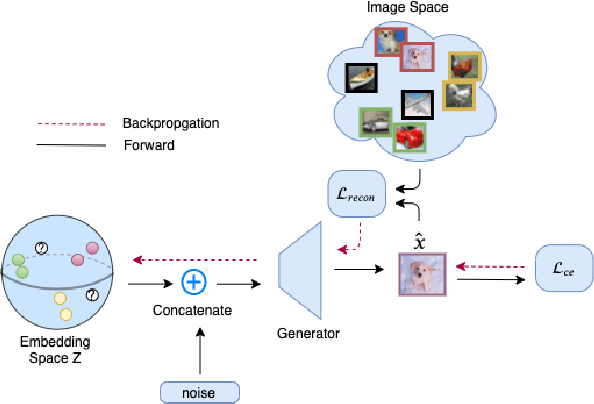 Figure 1 for Learning from Small Data Through Sampling an Implicit Conditional Generative Latent Optimization Model