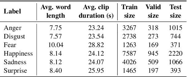 Figure 3 for Multimodal End-to-End Sparse Model for Emotion Recognition