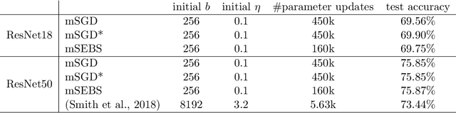 Figure 2 for Stagewise Enlargement of Batch Size for SGD-based Learning