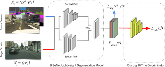 Figure 1 for Reimagine BiSeNet for Real-Time Domain Adaptation in Semantic Segmentation