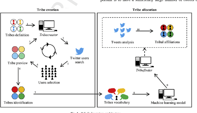 Figure 1 for Put your money where your mouth is: Using deep learning to identify consumer tribes from word usage