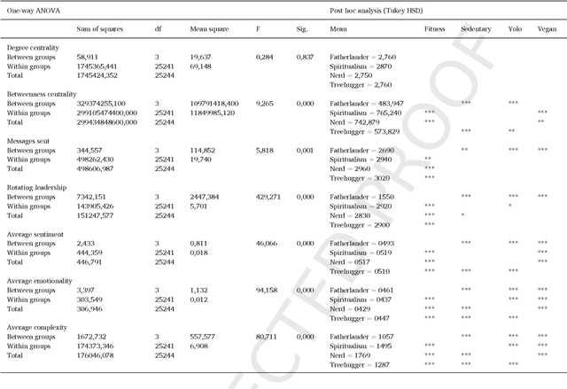 Figure 2 for Put your money where your mouth is: Using deep learning to identify consumer tribes from word usage