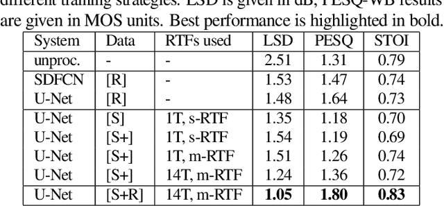 Figure 2 for Training Strategies for Own Voice Reconstruction in Hearing Protection Devices using an In-ear Microphone