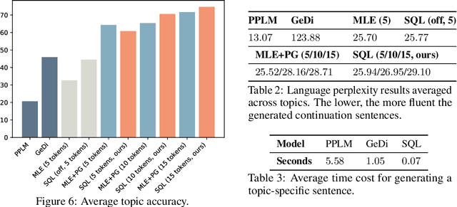 Figure 3 for Text Generation with Efficient (Soft) Q-Learning