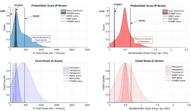 Figure 1 for Optimizing Medical Treatment for Sepsis in Intensive Care: from Reinforcement Learning to Pre-Trial Evaluation