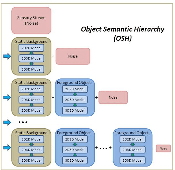 Figure 1 for Background subtraction using the factored 3-way restricted Boltzmann machines