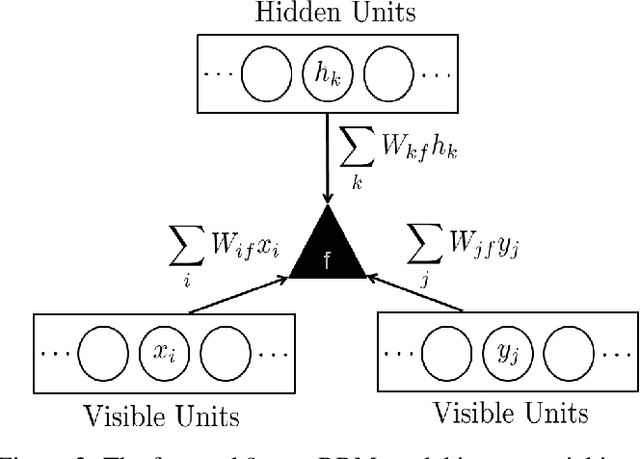 Figure 2 for Background subtraction using the factored 3-way restricted Boltzmann machines