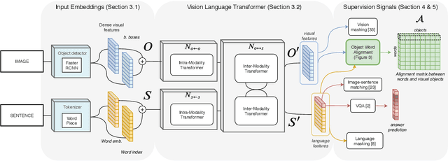 Figure 3 for Weak Supervision helps Emergence of Word-Object Alignment and improves Vision-Language Tasks