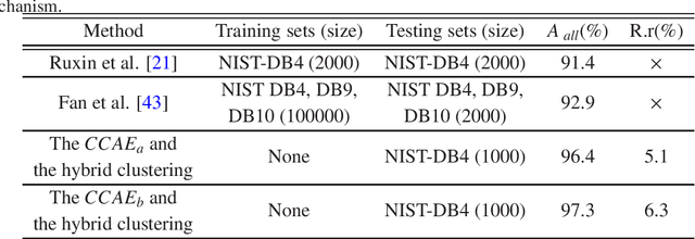 Figure 4 for An Unsupervised Deep-Learning Method for Fingerprint Classification: the CCAE Network and the Hybrid Clustering Strategy