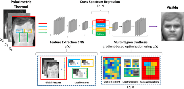 Figure 3 for Thermal to Visible Synthesis of Face Images using Multiple Regions