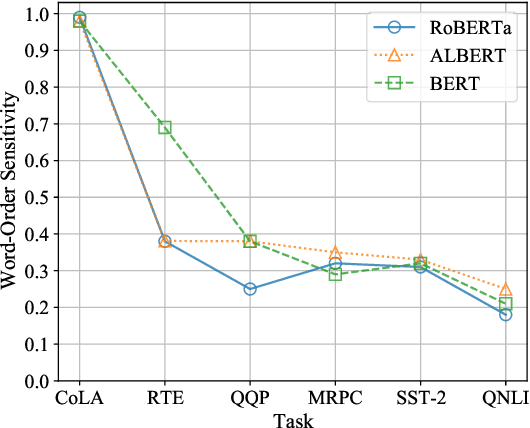 Figure 3 for Out of Order: How important is the sequential order of words in a sentence in Natural Language Understanding tasks?