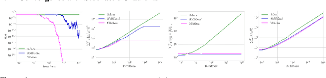 Figure 1 for Adaptive Learning Rates with Maximum Variation Averaging