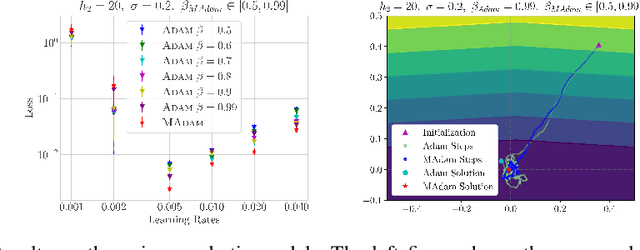 Figure 3 for Adaptive Learning Rates with Maximum Variation Averaging