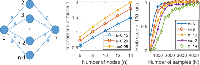 Figure 2 for Sparse Logistic Regression Learns All Discrete Pairwise Graphical Models