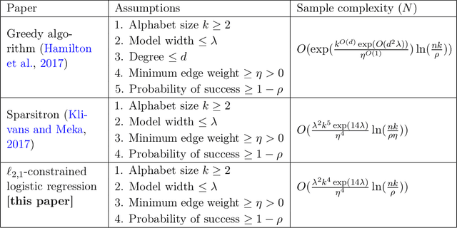 Figure 1 for Sparse Logistic Regression Learns All Discrete Pairwise Graphical Models