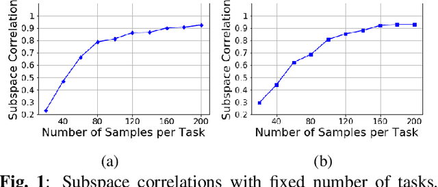 Figure 1 for Sample Efficient Subspace-based Representations for Nonlinear Meta-Learning