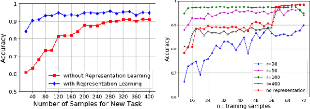 Figure 2 for Sample Efficient Subspace-based Representations for Nonlinear Meta-Learning