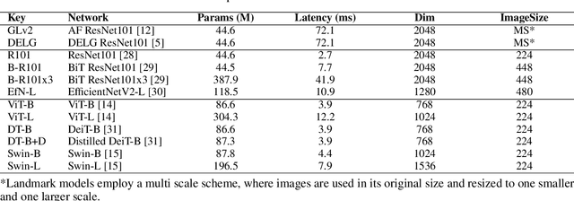 Figure 3 for GPR1200: A Benchmark for General-Purpose Content-Based Image Retrieval