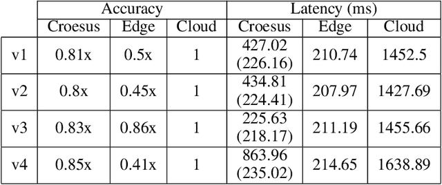 Figure 2 for Croesus: Multi-Stage Processing and Transactions for Video-Analytics in Edge-Cloud Systems