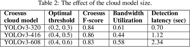 Figure 4 for Croesus: Multi-Stage Processing and Transactions for Video-Analytics in Edge-Cloud Systems
