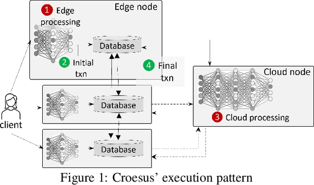 Figure 1 for Croesus: Multi-Stage Processing and Transactions for Video-Analytics in Edge-Cloud Systems