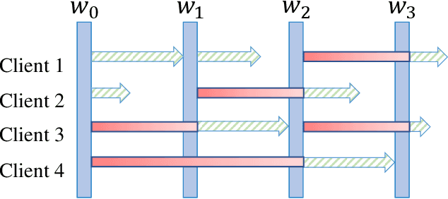 Figure 1 for Towards Efficient and Stable K-Asynchronous Federated Learning with Unbounded Stale Gradients on Non-IID Data