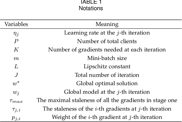 Figure 2 for Towards Efficient and Stable K-Asynchronous Federated Learning with Unbounded Stale Gradients on Non-IID Data