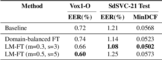 Figure 3 for Integrating Frequency Translational Invariance in TDNNs and Frequency Positional Information in 2D ResNets to Enhance Speaker Verification