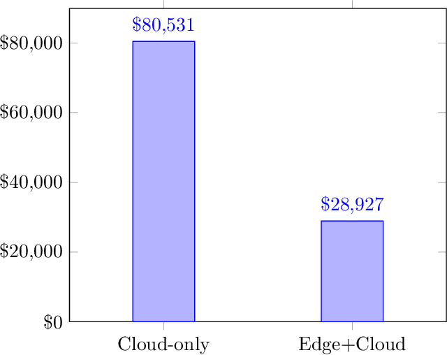 Figure 1 for Machine Learning at the Network Edge: A Survey