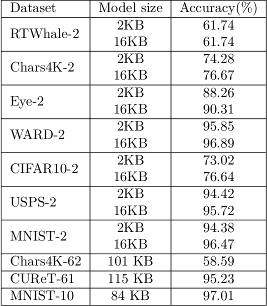 Figure 2 for Machine Learning at the Network Edge: A Survey