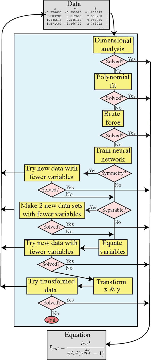 Figure 1 for AI Feynman: a Physics-Inspired Method for Symbolic Regression