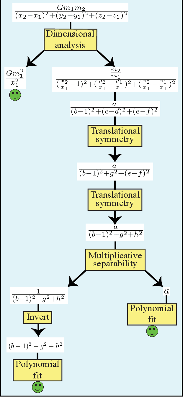 Figure 2 for AI Feynman: a Physics-Inspired Method for Symbolic Regression