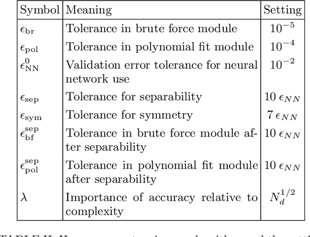 Figure 4 for AI Feynman: a Physics-Inspired Method for Symbolic Regression