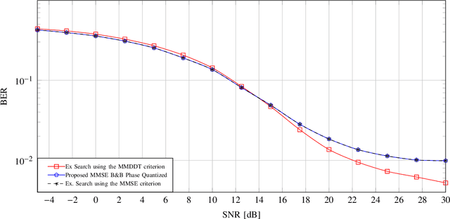 Figure 4 for Discrete MMSE Precoding for Multiuser MIMO Systems with PSK Modulation