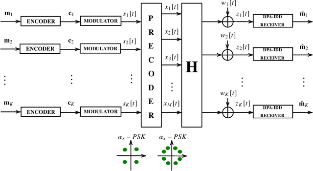 Figure 1 for Discrete MMSE Precoding for Multiuser MIMO Systems with PSK Modulation
