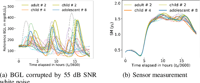 Figure 1 for Dynamic Calibration of Nonlinear Sensors with Time-Drifts and Delays by Bayesian Inference