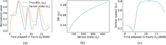 Figure 2 for Dynamic Calibration of Nonlinear Sensors with Time-Drifts and Delays by Bayesian Inference