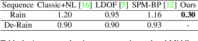 Figure 2 for Robust Optical Flow Estimation in Rainy Scenes