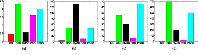 Figure 3 for Convex Sparse Spectral Clustering: Single-view to Multi-view