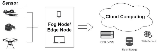 Figure 1 for Fast and Accurate, Convolutional Neural Network Based Approach for Object Detection from UAV