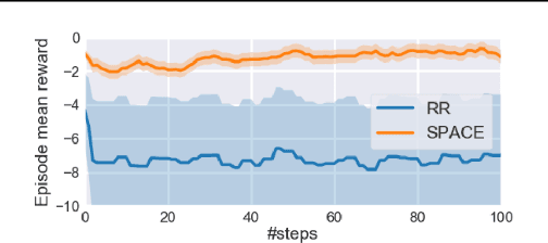 Figure 2 for Self-Paced Context Evaluation for Contextual Reinforcement Learning