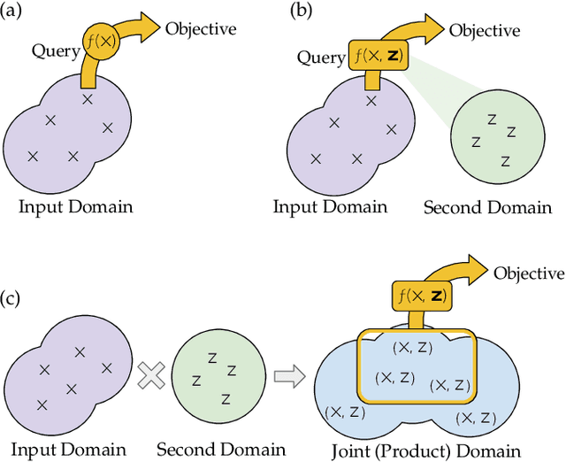 Figure 2 for Bayesian Algorithm Execution for Tuning Particle Accelerator Emittance with Partial Measurements