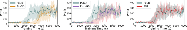 Figure 3 for Polymatrix Competitive Gradient Descent